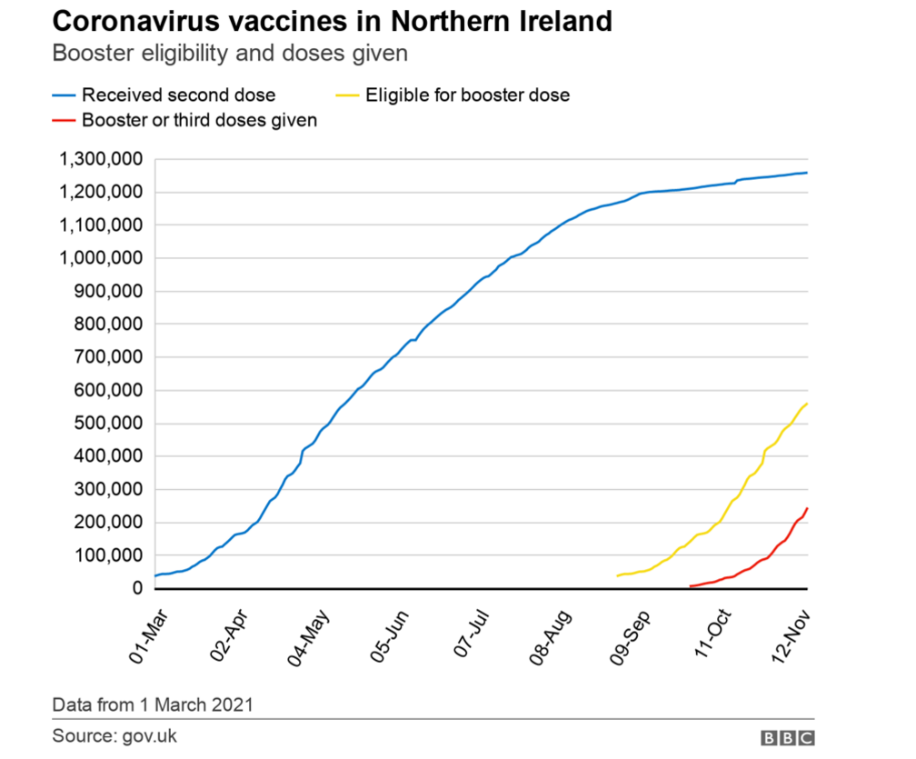 Graph showing number of booster doses administered