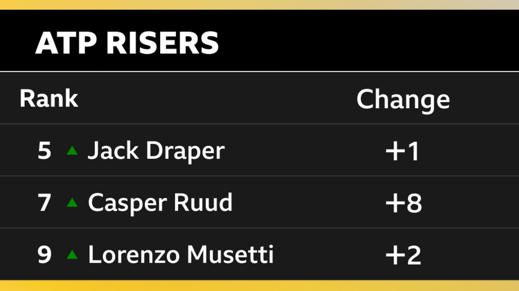 Jack Draper, Casper Ruud and Lorenzo Musetti all rose inside the world's top 10