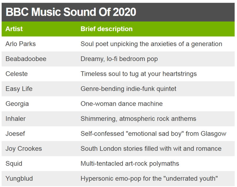 Descriptions of the Sound of 2020 nominees