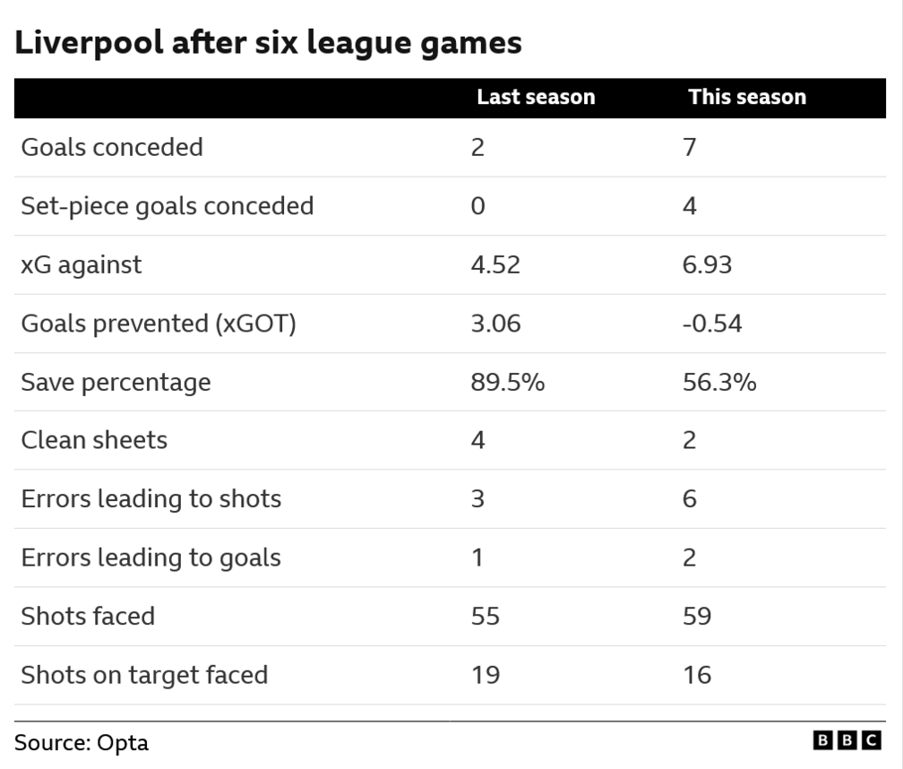 Comparison of Liverpool after six league games last season and this season