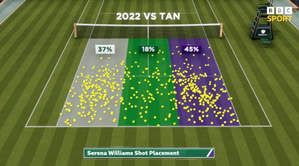 Serena Williams hit 18% of shots down the central zone against Harmony Tan