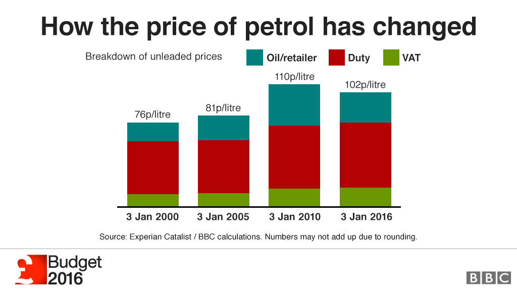 Graphic showing how the price of petrol has changed