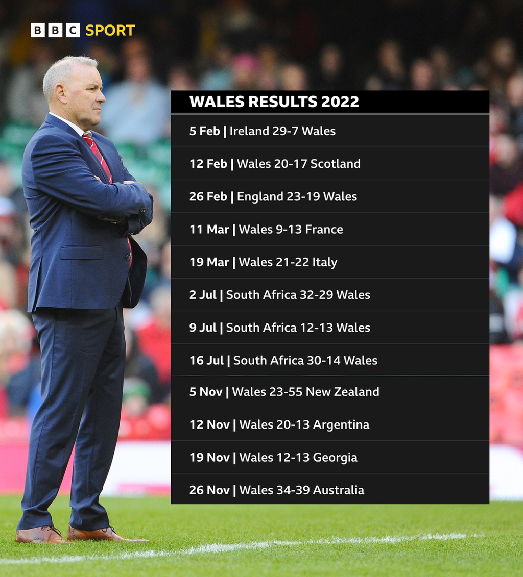 Wayne Pivac's Wales results in 2022