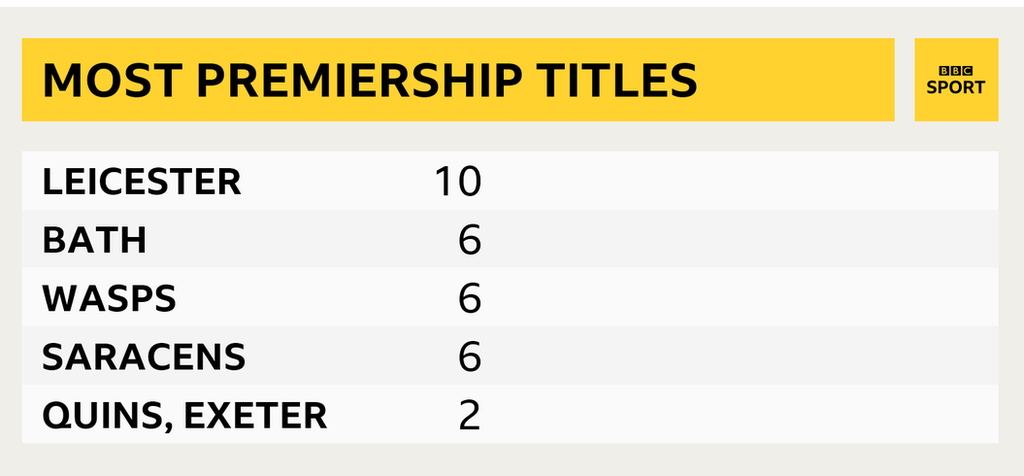 Table of most Premiership titles