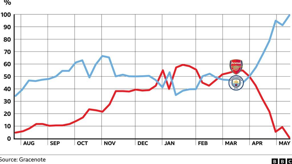 Graph showing how the 2022-23 Premier League title race unfolded