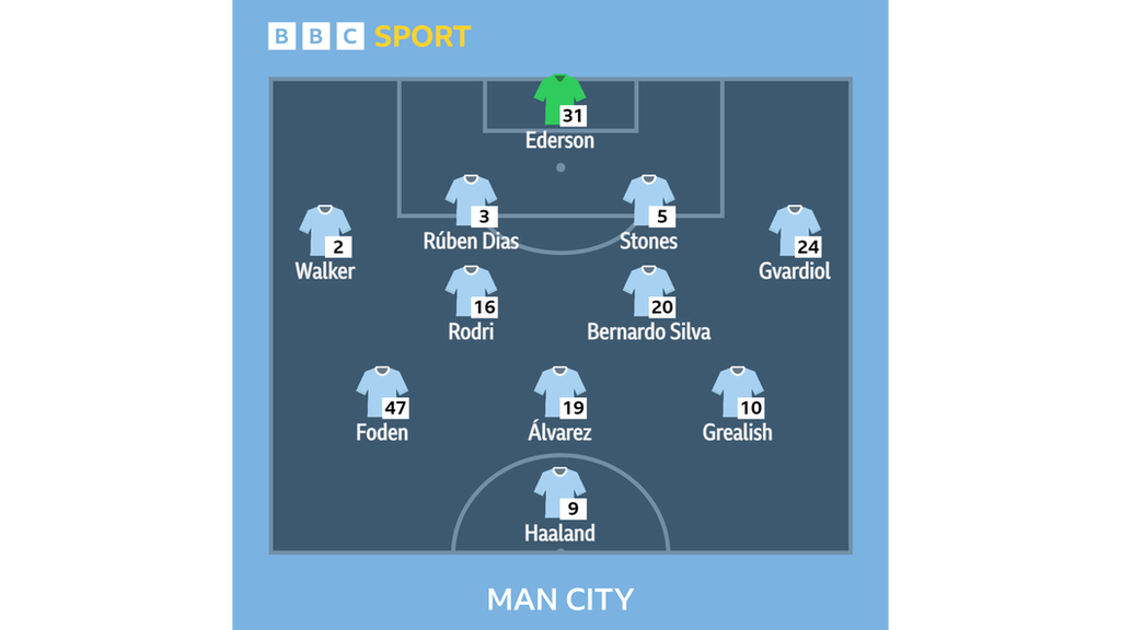 Graphic showing Man City's starting XI v Man Utd: Ederson, Walker, Dias, Stones, Gvardiol, Rodri, Foden, Alvarez, Silva, Grealish, Haaland