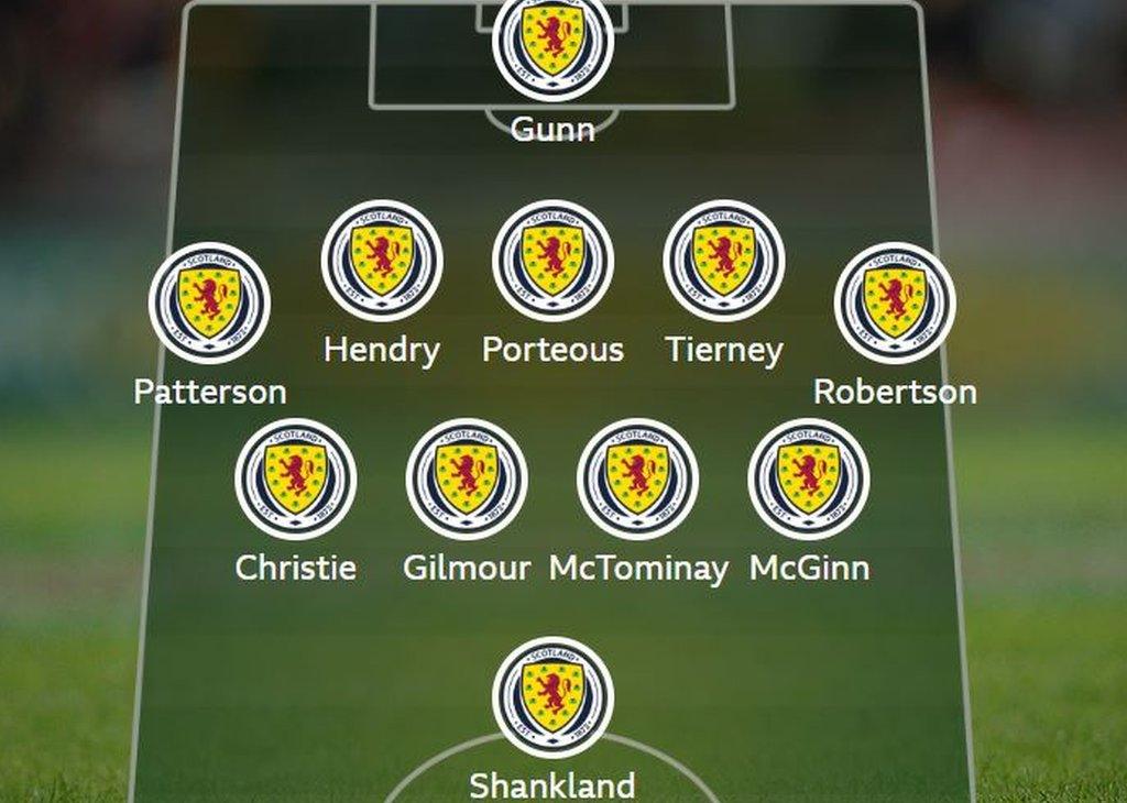 The most popular Scotland XI from BBC Sport users