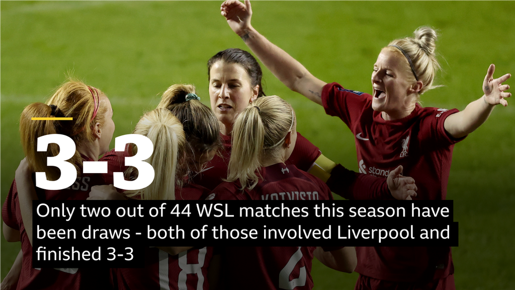 A graphic: Only two out of 44 WSL matches this season have been draws - both of those involved Liverpool and finished 3-3.