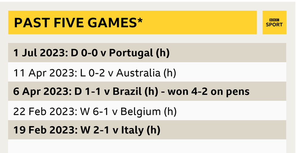 England's form guide