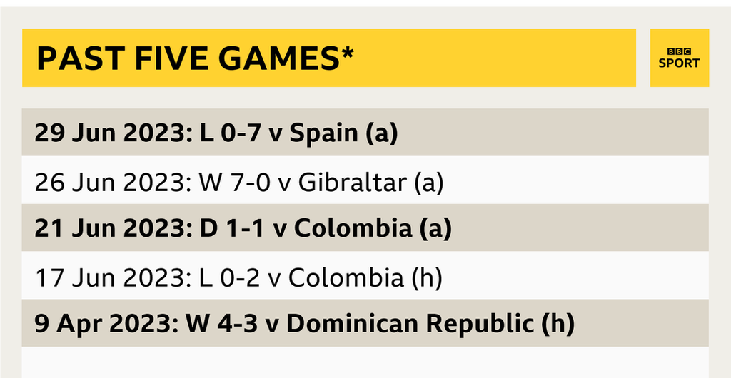 A graphic showing Argentina's last five games