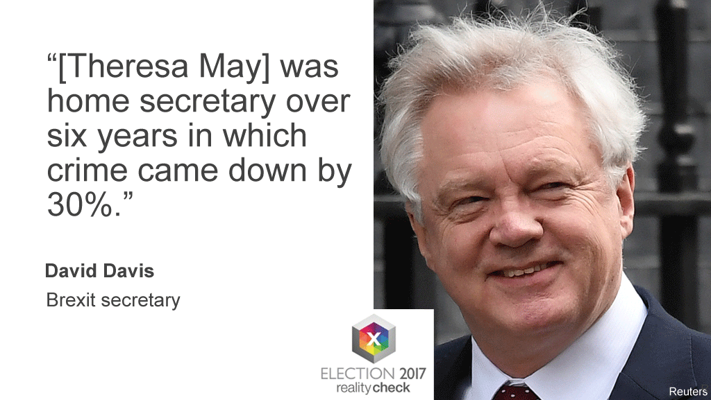 David Davis, speaking on the BBC's Question Time programme, said: "[Theresa May] was home secretary over six years in which crime came down by 30%"