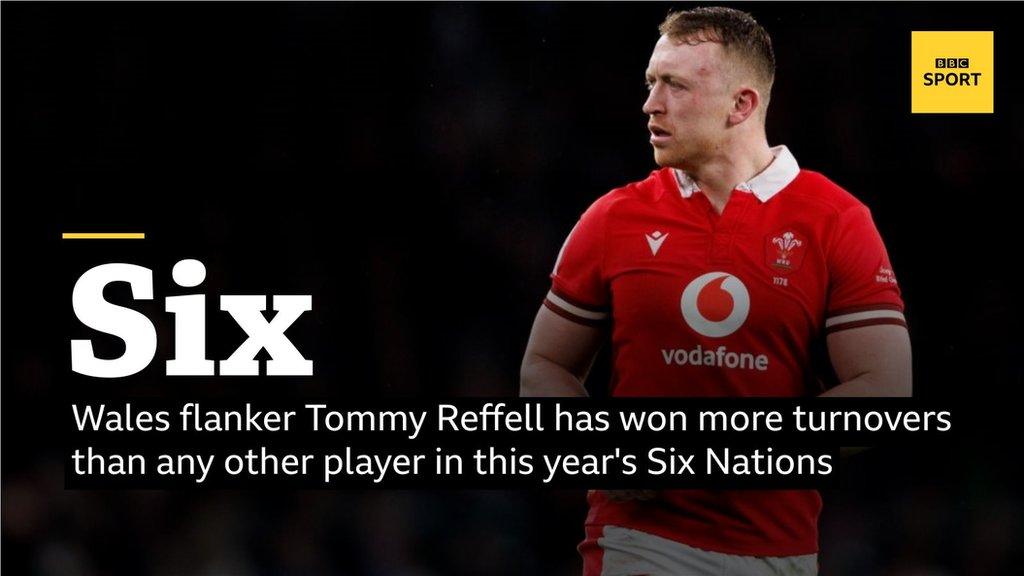 Wales flanker Tommy Reffell has won six turnovers, more than any other player in this year's Six Nations