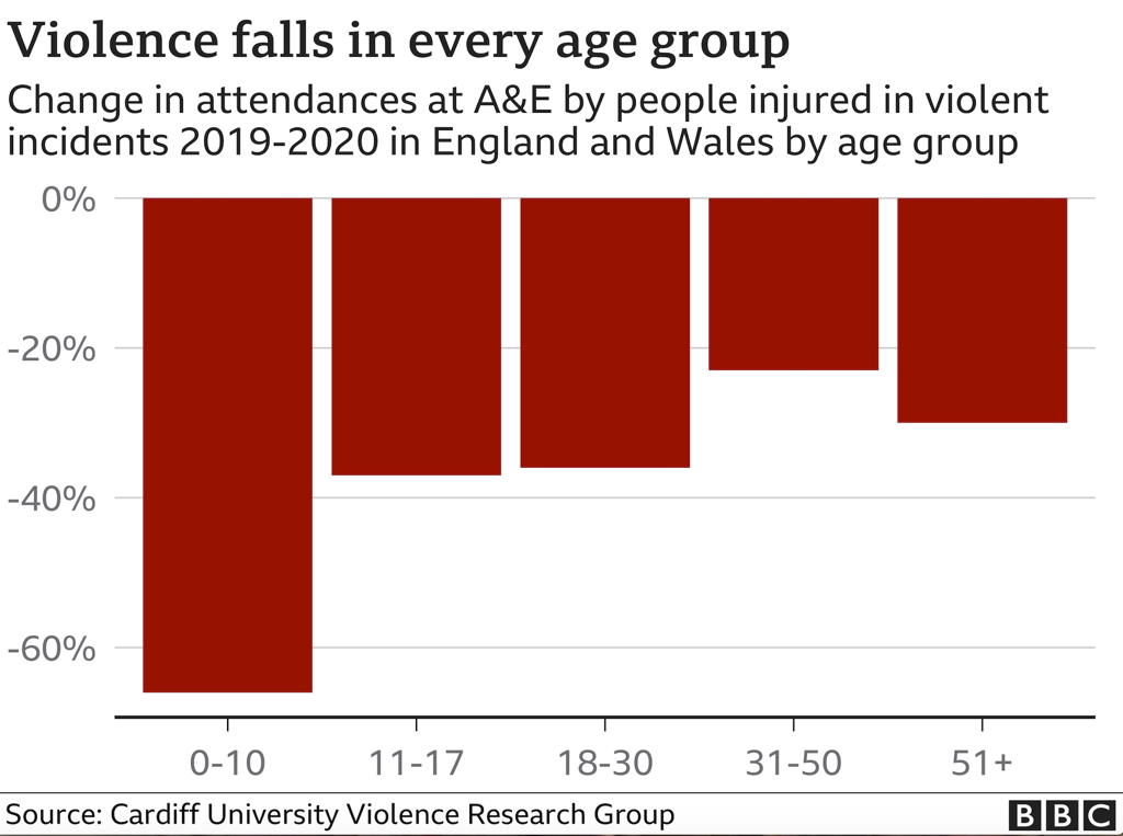 Graphic showing falls in violence by age