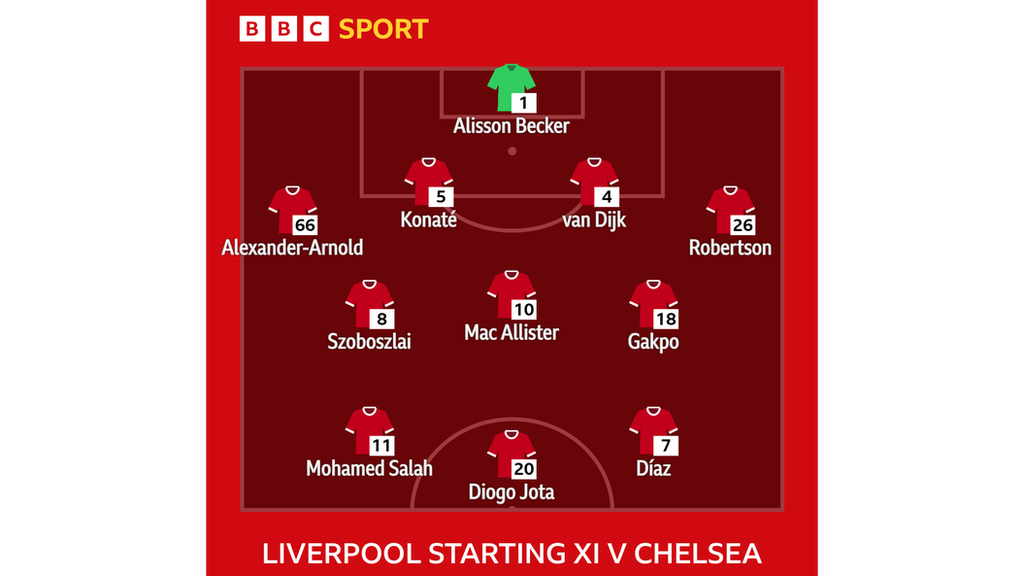 Graphic showing Liverpool XI v Chelsea: Alisson, Alexander-Arnold, Konate, Van Dijk, Robertson, Szoboszlai, Mac Allister, Gakpo, Salah, Jota, Diaz