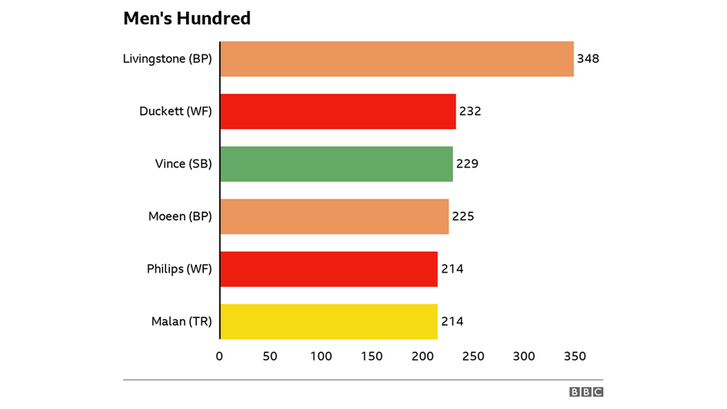 Most runs in men's Hundred: Livingstone 348, Duckett 232, Vince 229, Moeen 225, Phillips 214, Malan 214