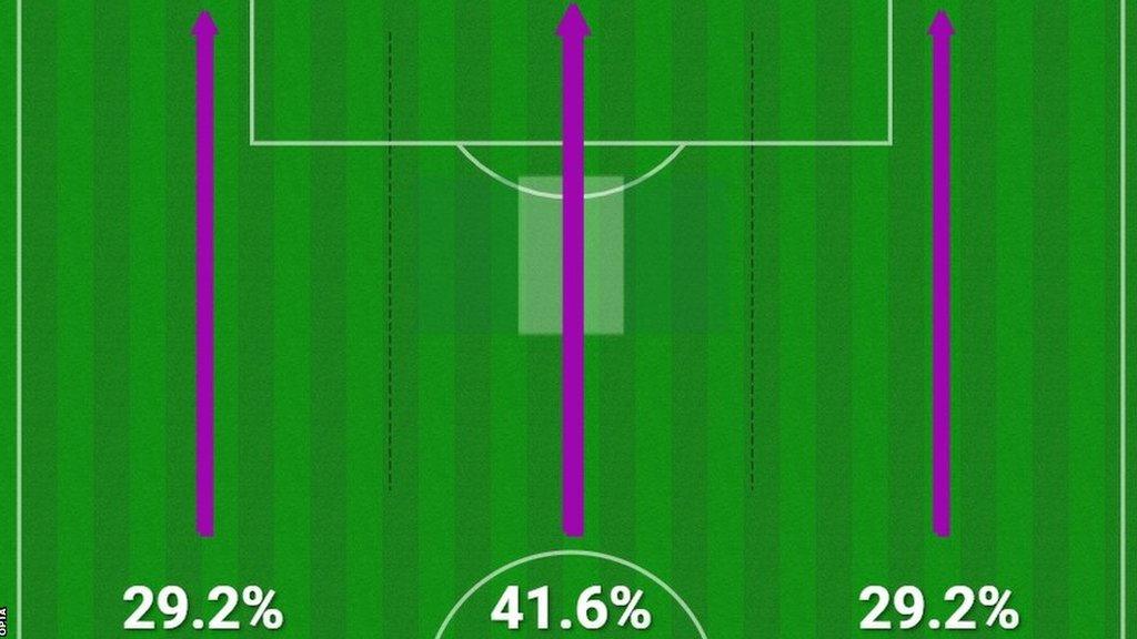 An attack map for Nigeria against Australia at the Women's World Cup