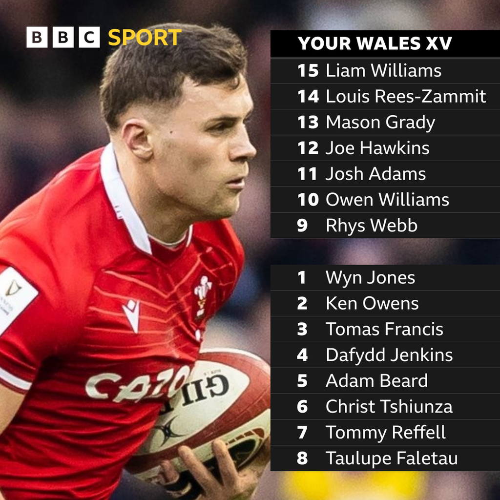 BBC Online voters Wales team to face Italy featuring Mason Grady (pictured)