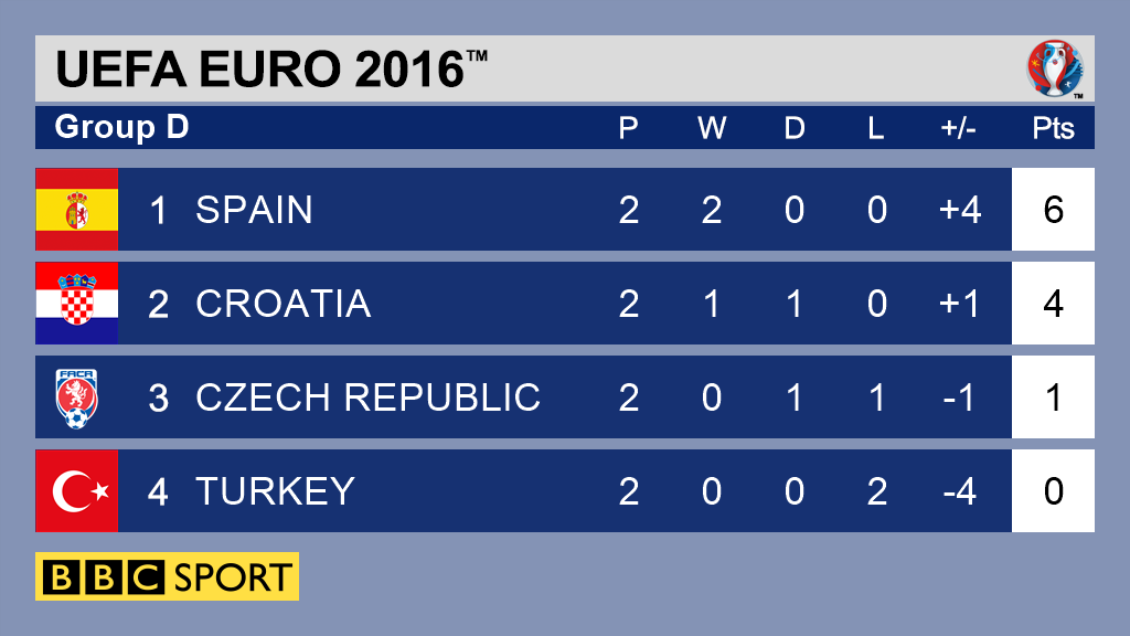 Group D table