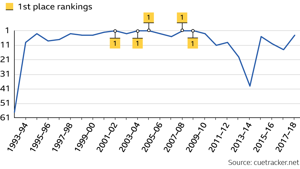 Graphic showing Ronnie O'Sullivan's ranking throughout his career. He ended his first season 57th in the rankings but has been in snooker's elite top-16 players for almost all of the rest of his career.