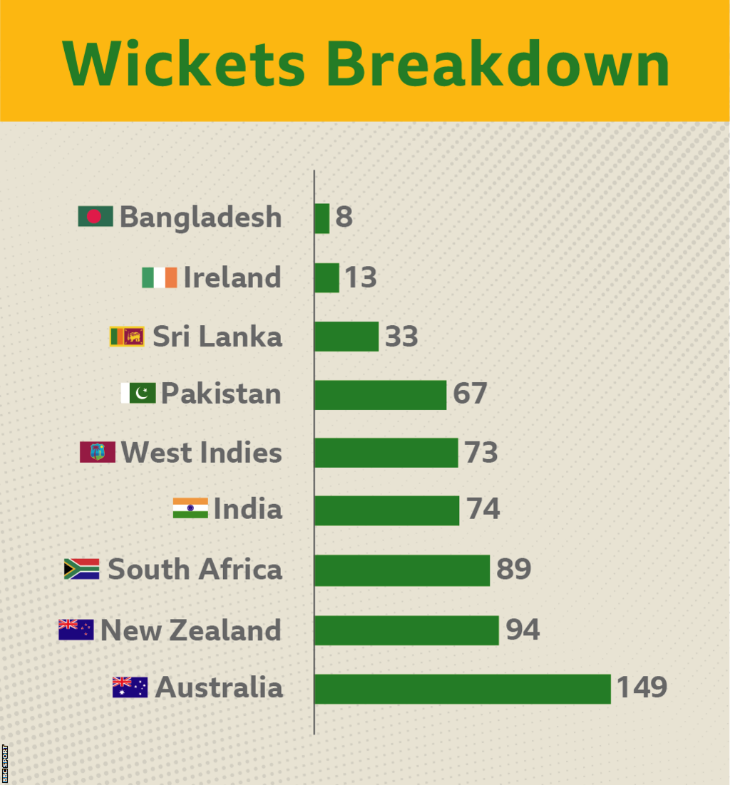 A breakdown of which nations Stuart Broad has taken wickets against: Australia (149), New Zealand (94), South Africa (89), India (74), West Indies (73), Pakistan (67), Sri Lanka (33), Ireland (13), Bangladesh (8)