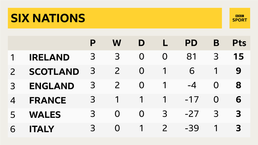 Six Nations table