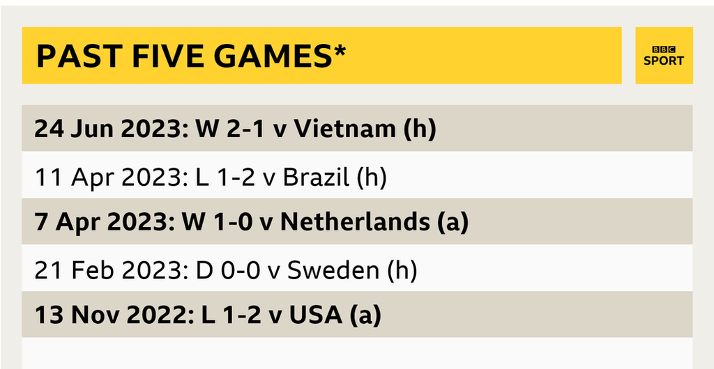 Germany's last five results