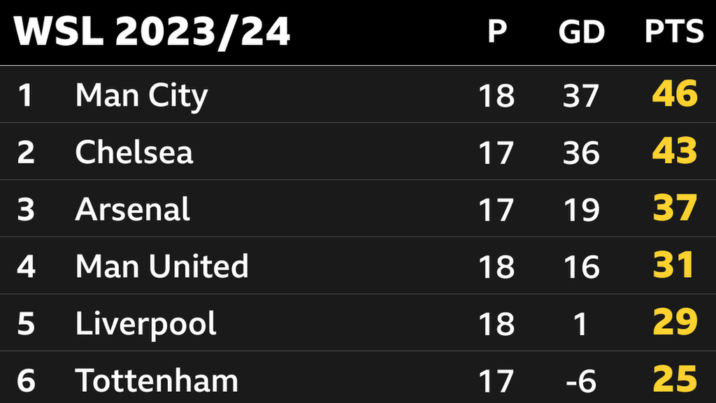 Snapshot of the top of the WSL table: 1st Man City, 2nd Chelsea, 3rd Arsenal, 4th Man Utd, 5th Liverpool & 6th Tottenham