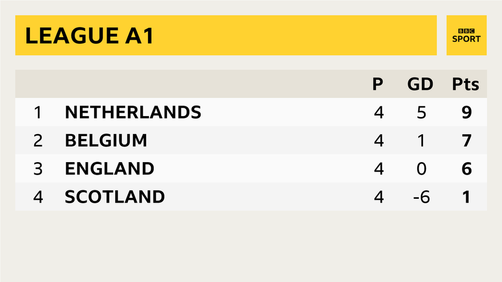 Nations League - League A1 table