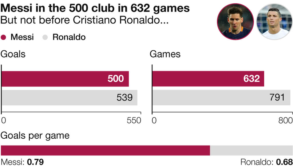 Lionel Messi reaches 500 goals for Barcelona and Argentina