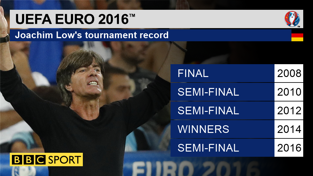 Joachim Low record