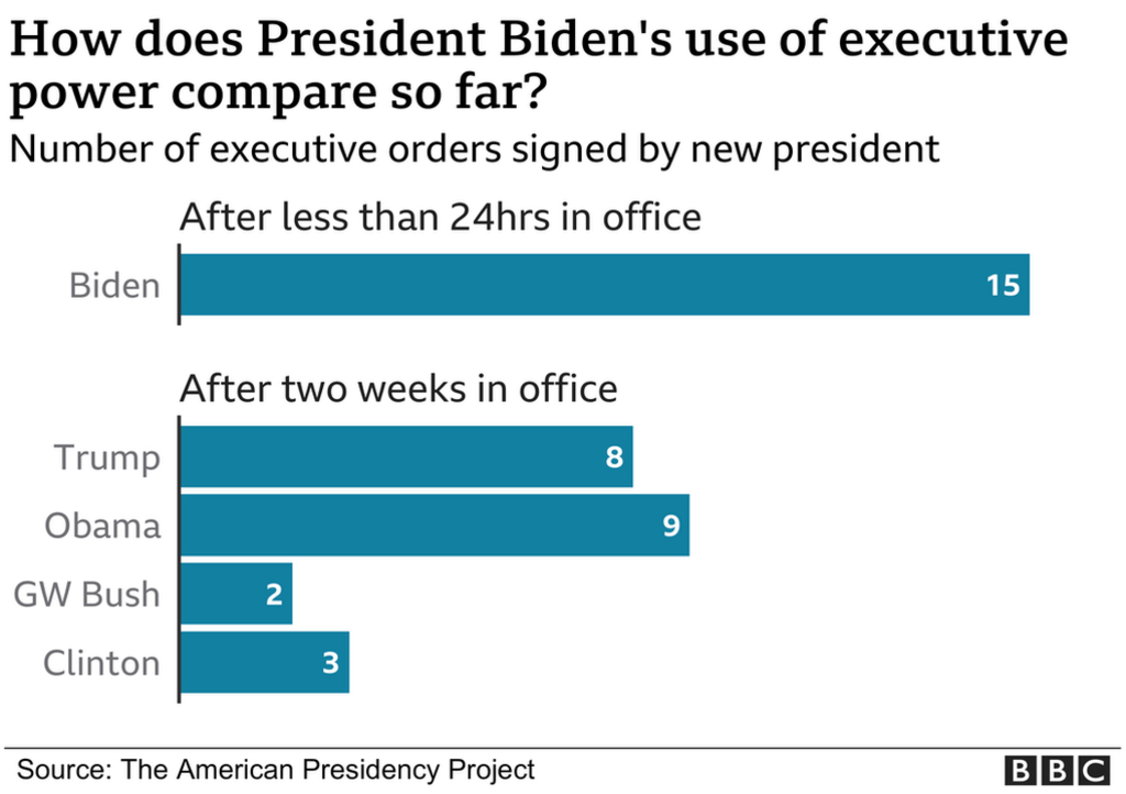 A graphic comparing Joe Biden's use of executive power with his predecessors