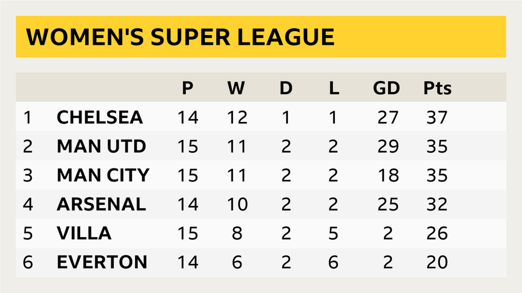 Fa women's super league table discount