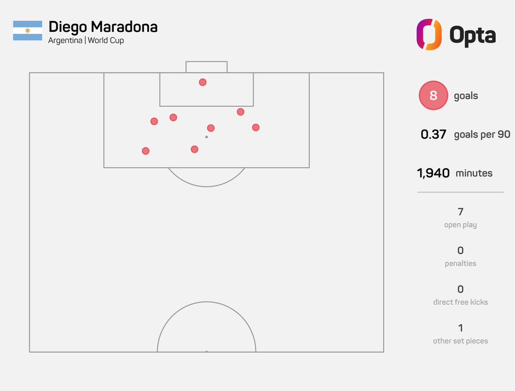 A graphic showing Diego Maradona's World Cup goals and where he scored them from