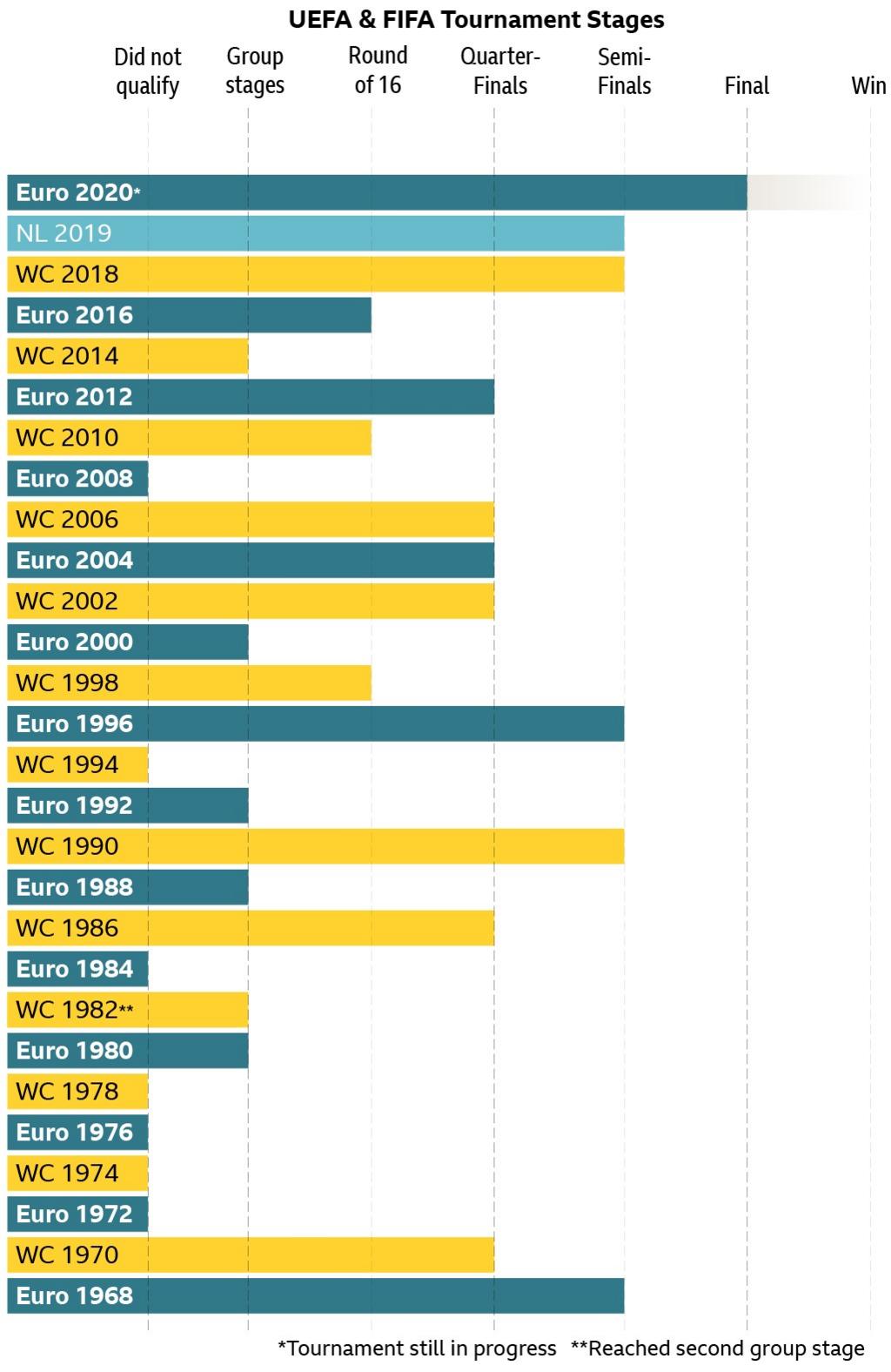 England's record in Fifa and Uefa tournaments since 1966