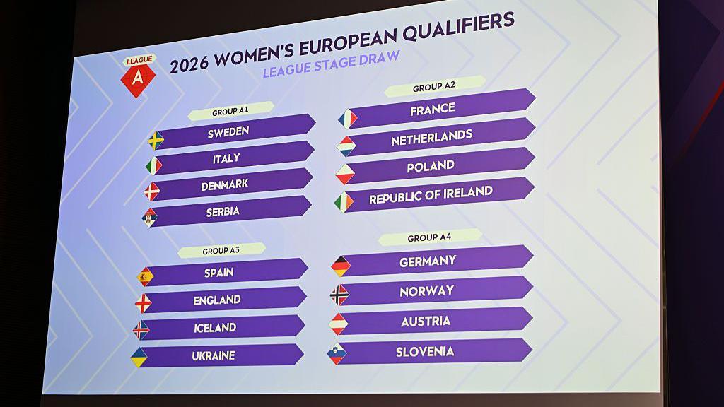 2026 women's european qualifiers League A: Group A1 Sweden Italy Denmark Serbia, Group A2 France Netherlands Poland Republic of Ireland, Group A3 Spain England Icealdn Ukraine, Group A4 Germany Norway Austria Slovenia