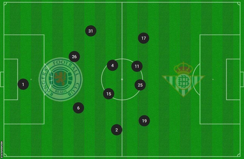 Rangers average position graphic