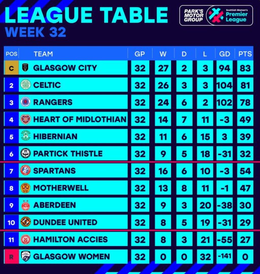 SWPL final league table