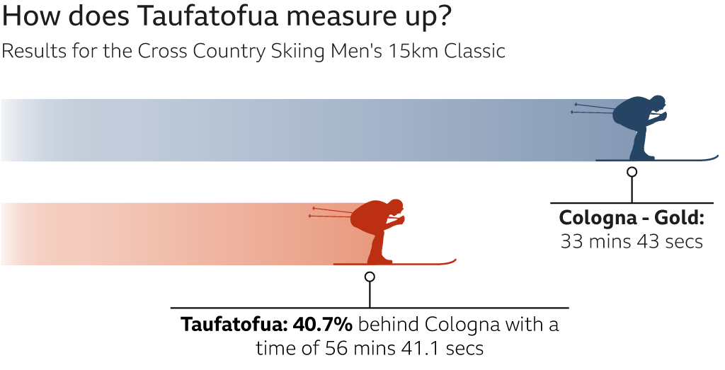 Taufatofua inforgraphic