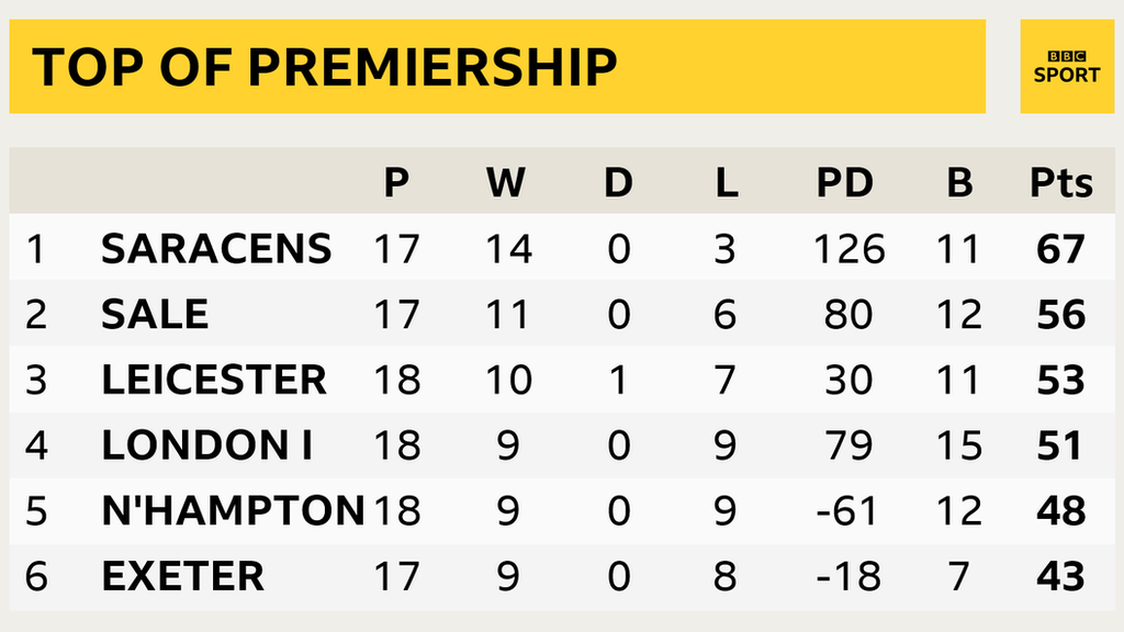 Premiership table