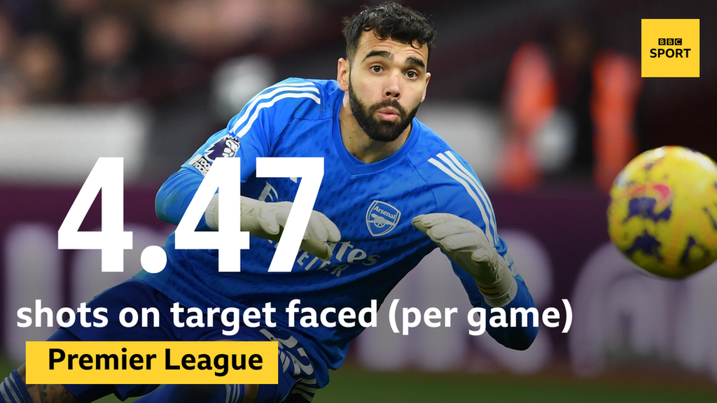 Graphic showing David Raya has faced an average of 4.49 shots on target per Premier League game