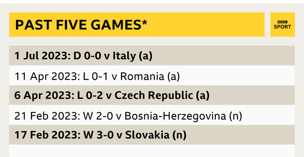 Morocco's last five games