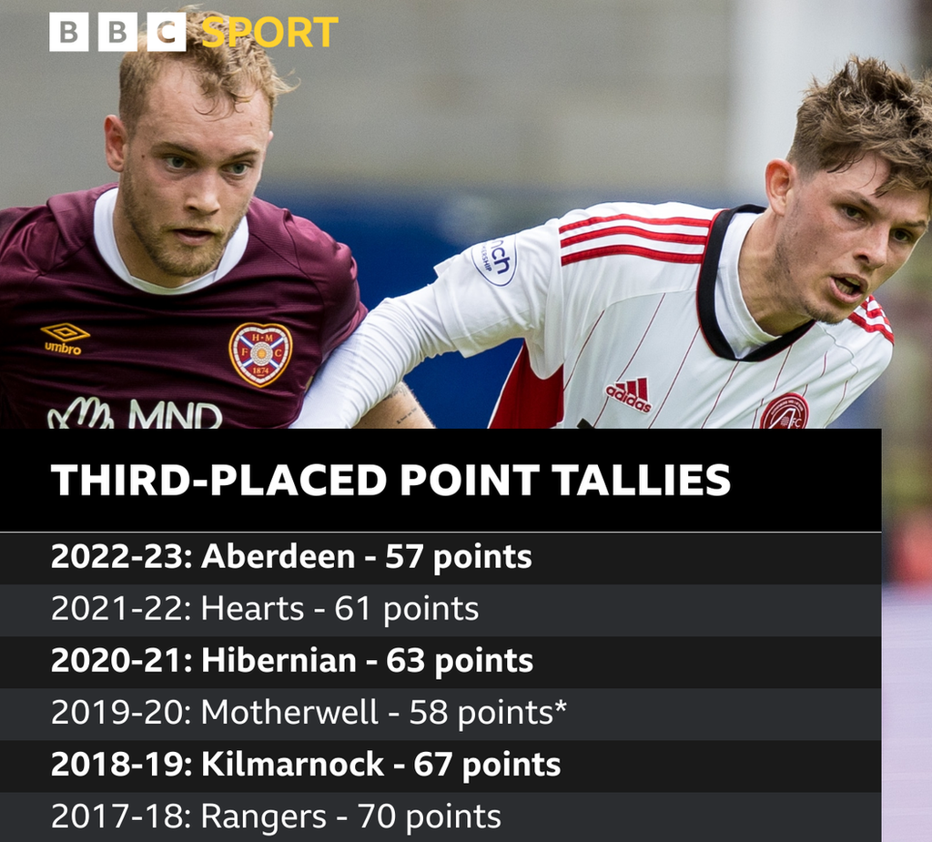 Premiership third-placed point tallies graphic