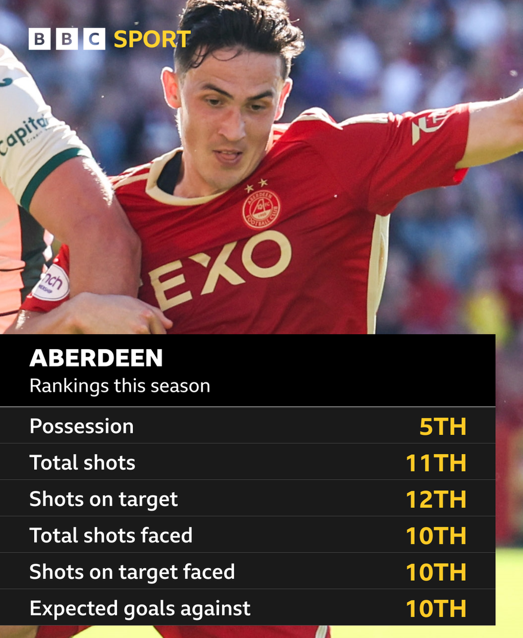 Aberdeen stats graphic