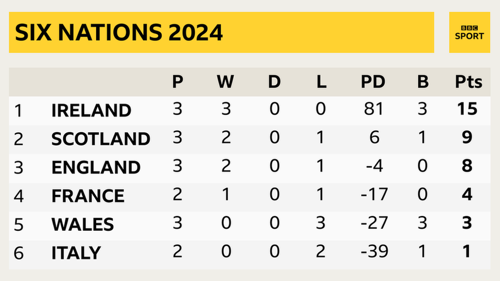 Ireland lead the Six Nations with three wins from three, Scotland are second, England third, France fourth, Wales fifth and Italy sixth