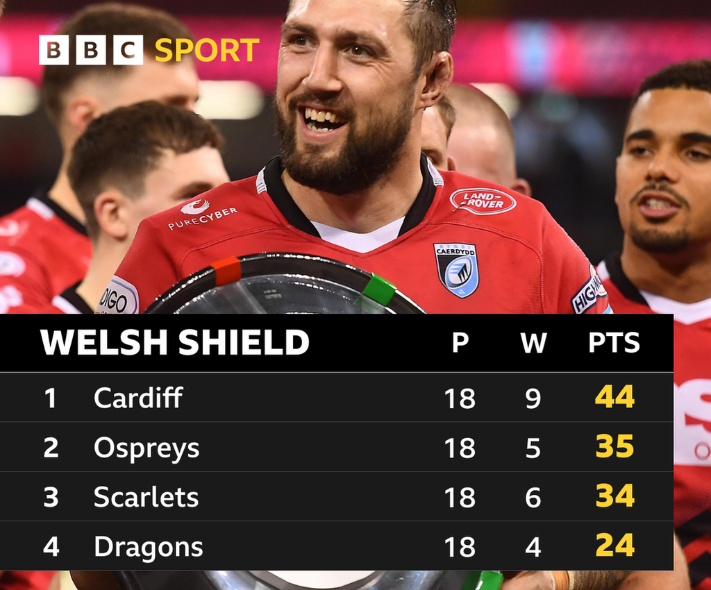 Welsh Shield table