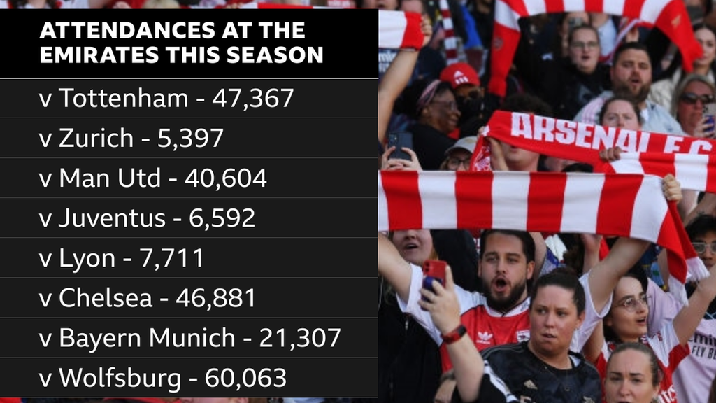 Attendances at the Emirates this season for Arsenal women's matches