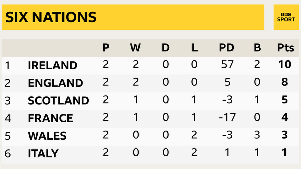 Ireland lead the Six Nations with England in second, Scotland third, France fourth, Wales fifth and Italy sixth