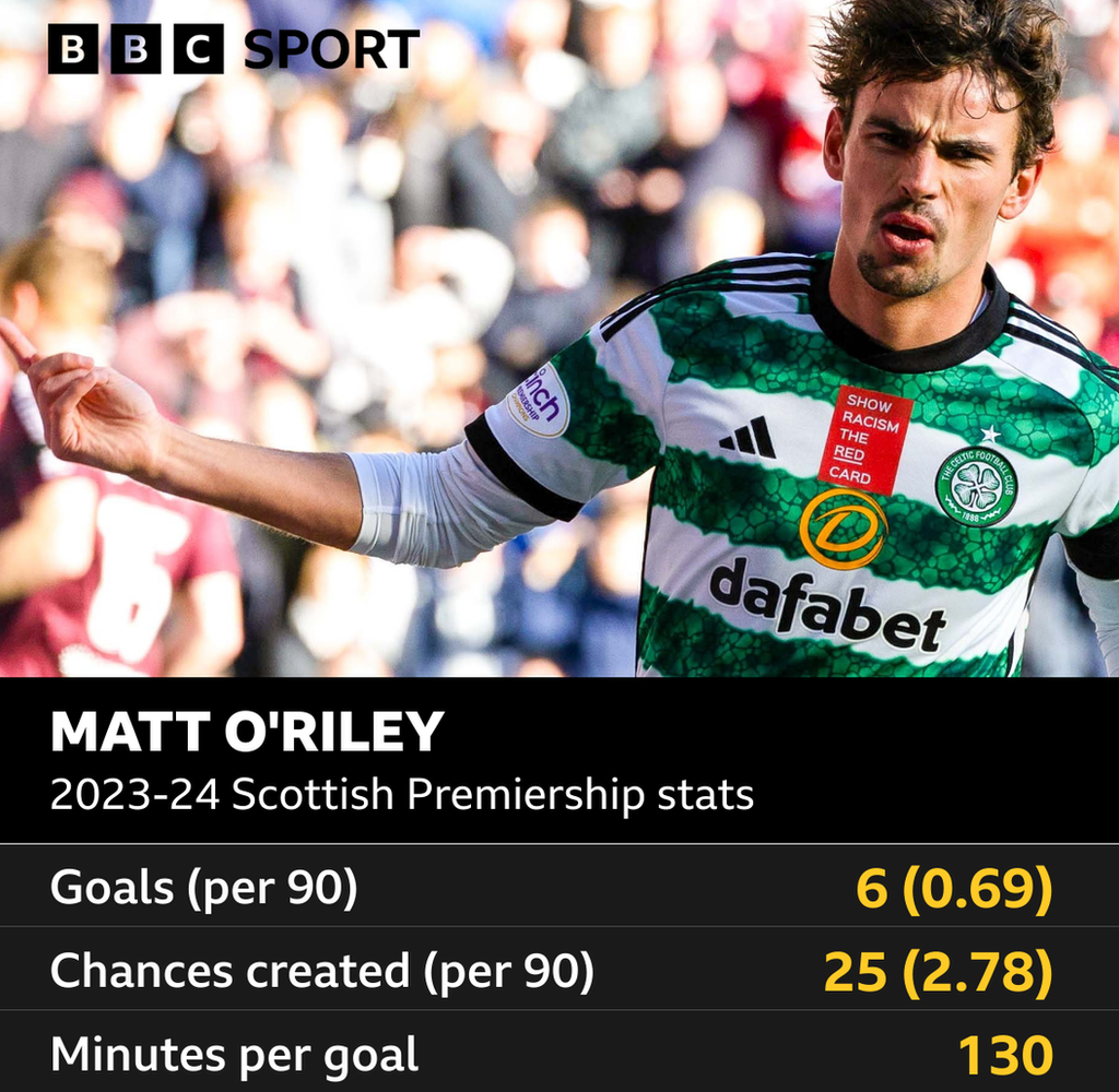 Matt O'Riley Premiership stats