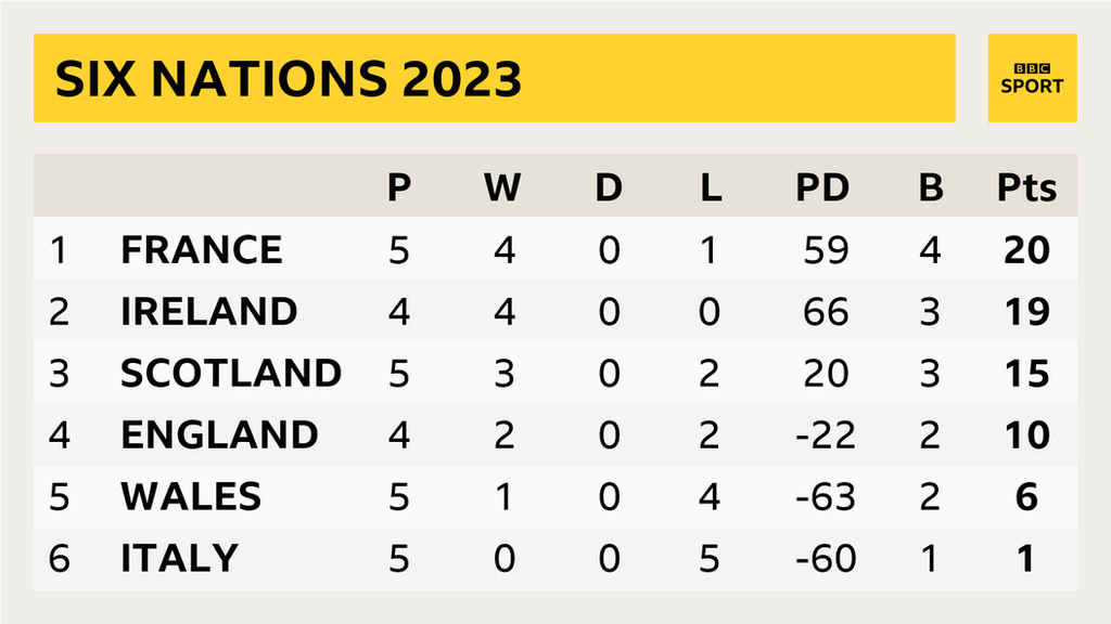 A Six Nations table showing: 1. France P 5 W 4 D 0 L 1 PD 59 B 4 Pts 20; 2. Ireland P 4 W 4 D 0 L 0 PD 66 B 3 Pts 19; 3. Scotland P 5 W 3 D 0 L 2 PD 20 B 3 Pts 15; 4. England P 4 W 2 D 0 L 2 PD -22 B 2 Pts 10; 5. Wales P 5 W 1 D 0 L 4 PD -63 B 2 Pts 6; 6. Italy P 5 W 0 D 0 L 5 PD -60 B 1 Pts 1