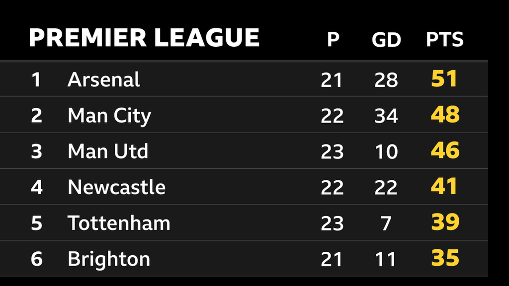 Arsenal v Man City Are Gunners in better position to beat City and win Premier League title BBC Sport